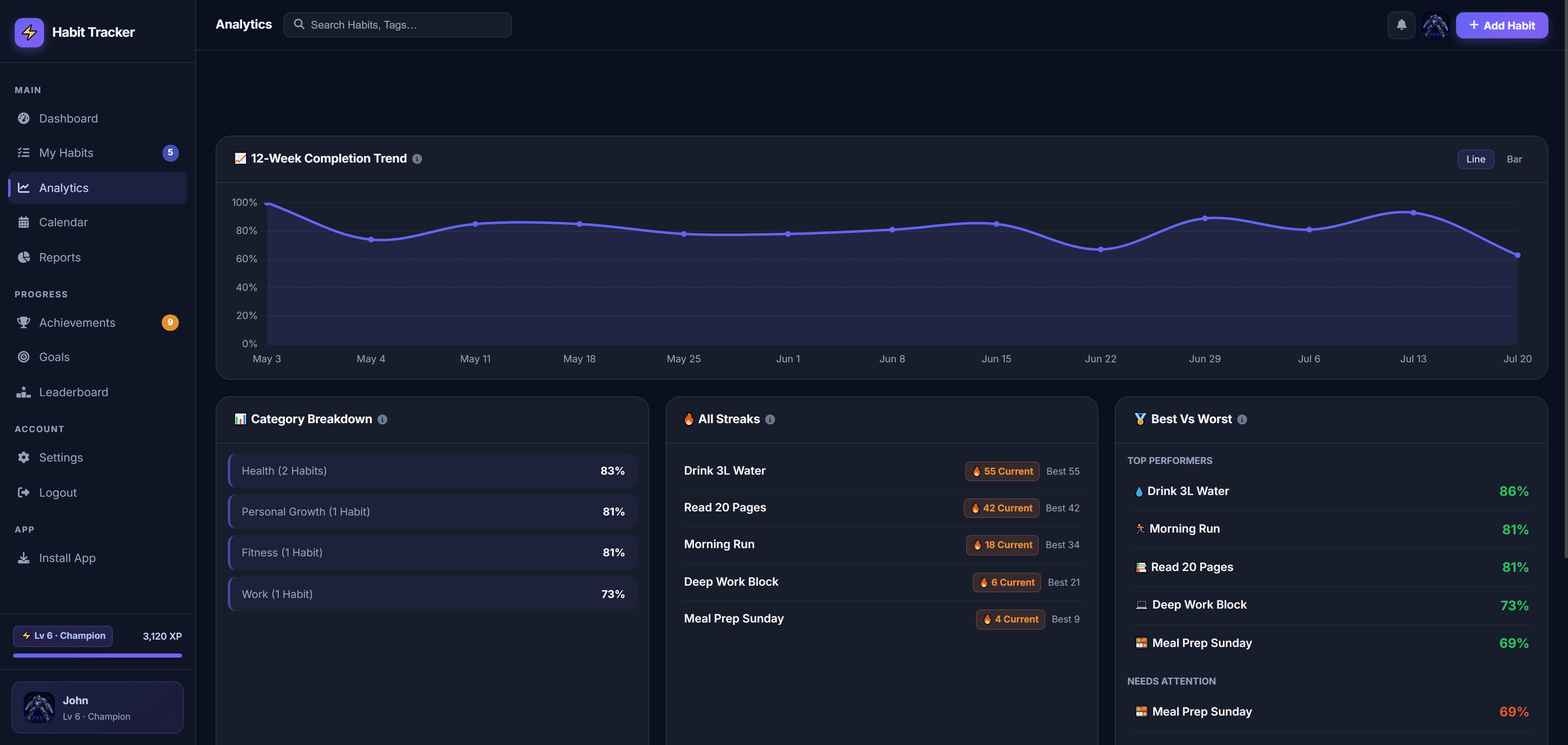 Analytics page showing 12-week completion trend, category breakdown and best vs worst habits